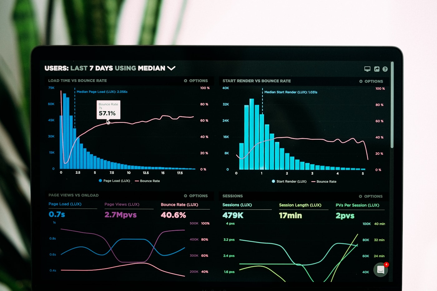Analytics dashboard for digital marketing performance